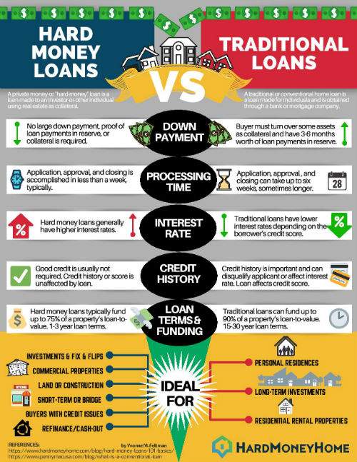 Hard!    Money Loans Hard Money Lenders Private Money Loans - 